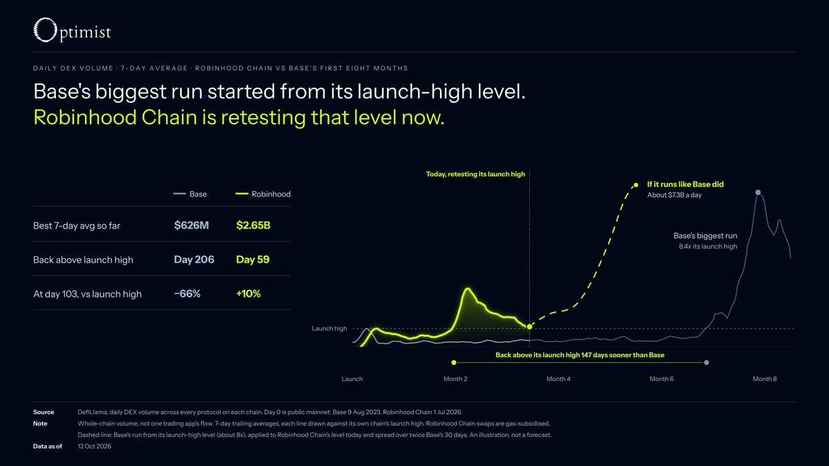 defidami's tweet photo. ROBINHOOD CHAIN IS DEAD 

Is the take I keep seeing all over my timeline right now, and I honestly think it’s a stupid one.

Outside of the OGs like Solana, BNB and Ethereum, we haven’t had a new chain break out and capture this much attention since Base, and four months in, Robinhood Chain is already the third-biggest chain by DEX volume over the past month, behind only Solana and Ethereum.

Robinhood Chain’s best week was about four times bigger than anything Base did in its first eight months, back when Base was actually doing well, and it got back above its launch high around five months sooner than Base did.

New chains move a lot like coins do at launch, where the early attention sends them up and then they pull back to retest the level they broke out from. That retest is exactly where Robinhood Chain’s volume is sitting right now, and it’s the same level Base’s biggest run started from.

Trading has slowed down since September, but TVL has kept climbing and just hit a new all-time high this week, which means the capital is sticking around even though the hype has cooled off a bit.

If you’re lumping Robinhood Chain in with every other new L2, you’re missing the biggest thing it has going for it, which is a stock brokerage with close to 29 million users, and less than 1% of them are onchain on any given day. With free swaps running until the end of the year and 24/7 stock token trading on the way, that’s a lot of runway for a chain that’s only four months old.

CT is an echo chamber. Once takes like “it’s dead” and “Base 2.0” get a bit of engagement, you start seeing them everywhere, to the point where they feel like the consensus, but the data doesn’t support that narrative.

Ultimately it comes down to what Vlad and the team do from here. He just did an AMA going over his plans for the chain and asking people what they want to see, and there’s talk of a lot more support coming from Robinhood. This is a company that built one of the biggest retail brokerages in the US, and I can’t see them settling for less in crypto.