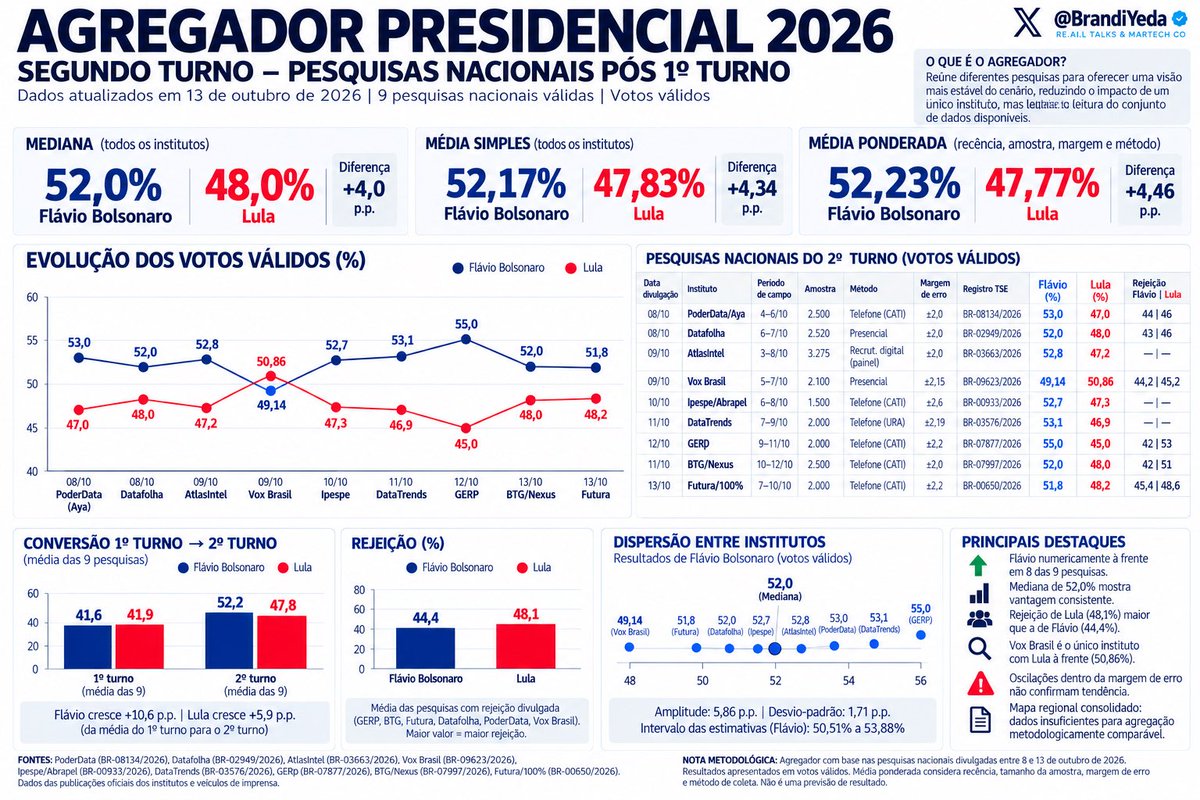 BrandiYeda's tweet photo. Oi gente, muita gente me ligando sobre a enxurrada de Pesquisas publicadas hoje pelos institutos. 
Já postei todas individualmente, mas resolvi gravar esse pequeno vídeo, para que tenhamos uma visão agregada (anexada) do que está rolando nesse 2º turno. 
E se você já me acompanha, sabe que desde janeiro, venho fazendo os infográficos, detalhando a visão das pesquisas e institutos além da fotografia publicada nas mídias. Estamos de olho na pesquisa e nas urnas.
Agora, se você quiser saber se seu deputado ou senador está ajudando o @FlavioBolsonaro no 2º turno, clica no link que você pode acompanhar e cobrar do seu candidato eleito.
https://t.co/ILB4lJtOo8
E para finalizar, anota na sua agenda, dia 18/10, Flavio na Paulista, com o bloquinho 22.
Vamos lotar as ruas do Brasil de 🟦🟩🟨 e eleger @FlavioBolsonaro presidente dia 25/10!