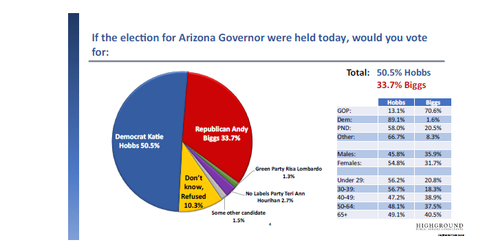 Garrett_Archer's tweet photo. ARIZONA POLL INCOMING

Local pollster @azhighground  finds democrats in strong positions heading into the general.

The reason? 

GOP voters are not fully home with support in most races hovering in the low seventies. There are major headwinds with unaffiliated voters as well.

Governor
🔵Hobbs 51
🔴 Biggs 34

Secretary of State
🔵Fontes 46
🔴Kolodin 34

Attorney General
🔵Mayes 52
🔴Petersen 37

Treasurer
🔵Mansour 45
🔴Norton 35

Superintendent of Public Instruction
🔵Ruiz 45
🔴Yee 38