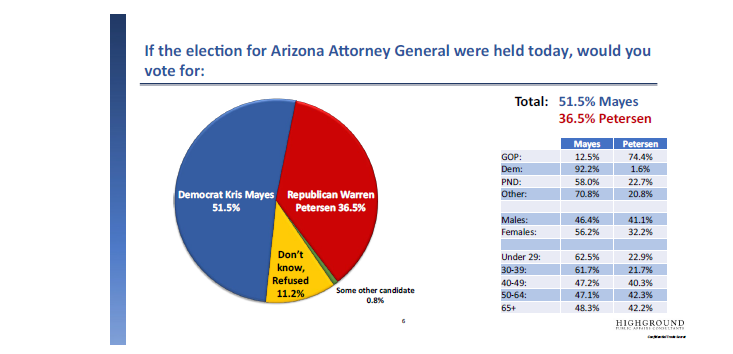 Garrett_Archer's tweet photo. ARIZONA POLL INCOMING

Local pollster @azhighground  finds democrats in strong positions heading into the general.

The reason? 

GOP voters are not fully home with support in most races hovering in the low seventies. There are major headwinds with unaffiliated voters as well.

Governor
🔵Hobbs 51
🔴 Biggs 34

Secretary of State
🔵Fontes 46
🔴Kolodin 34

Attorney General
🔵Mayes 52
🔴Petersen 37

Treasurer
🔵Mansour 45
🔴Norton 35

Superintendent of Public Instruction
🔵Ruiz 45
🔴Yee 38