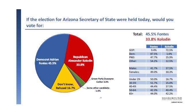Garrett_Archer's tweet photo. ARIZONA POLL INCOMING

Local pollster @azhighground  finds democrats in strong positions heading into the general.

The reason? 

GOP voters are not fully home with support in most races hovering in the low seventies. There are major headwinds with unaffiliated voters as well.

Governor
🔵Hobbs 51
🔴 Biggs 34

Secretary of State
🔵Fontes 46
🔴Kolodin 34

Attorney General
🔵Mayes 52
🔴Petersen 37

Treasurer
🔵Mansour 45
🔴Norton 35

Superintendent of Public Instruction
🔵Ruiz 45
🔴Yee 38