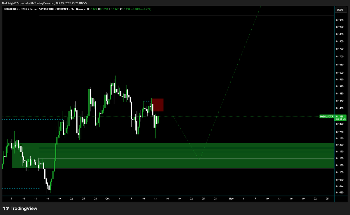 alchemistxBTC's tweet photo. dydx-chain:native Supply above, Liquidity below. Longs from the golden pocket https://t.co/LGP52d6u2O