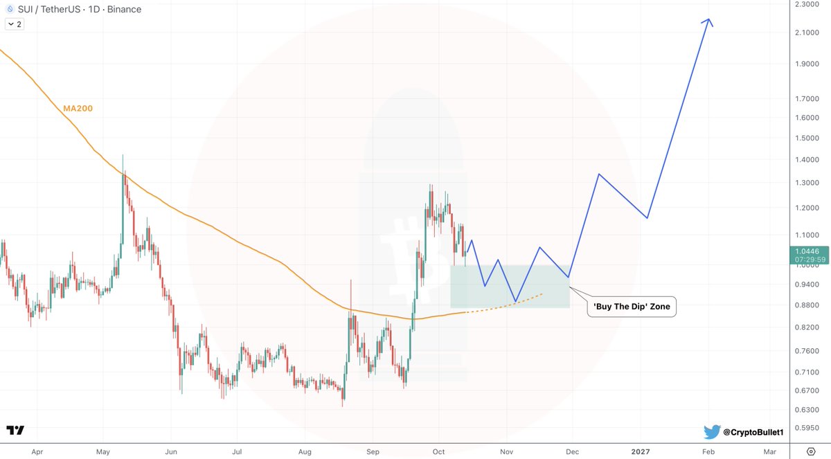 CryptoBullet1's tweet photo. $SUI 1D chart 

$SUI is pulling back as expected 😌
Dipped below $1 twice in the last 7 days 

📍 $0.9-1 is the 'Buy The Dip' zone 

Recently Sui set a new TPS record - 40.6M (verified by Certik) 🔥
Samsung Wallet is integrating #Sui to bring USDC to 82m US Galaxy devices 📈 https://t.co/F6NSReeMG1