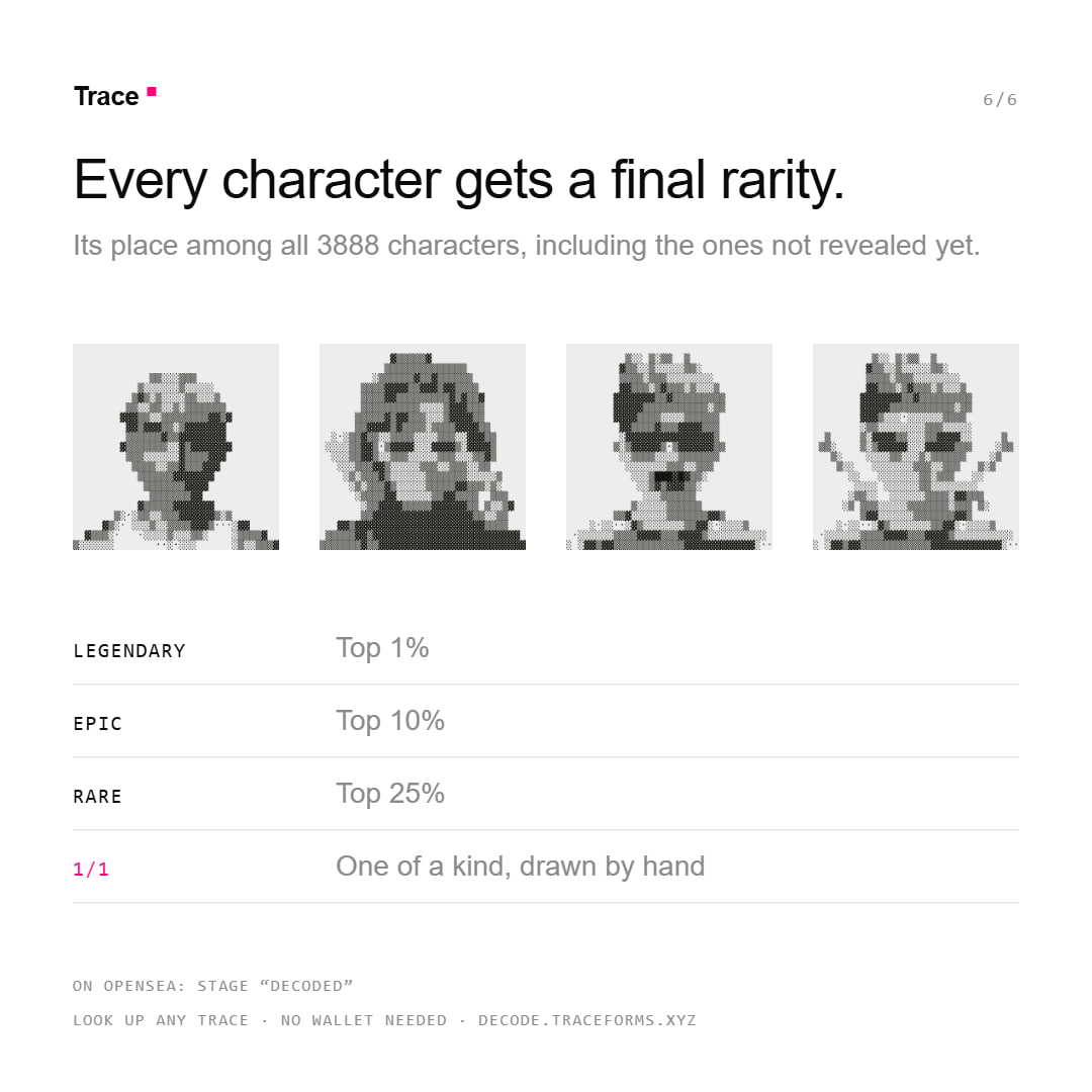 traceforms's tweet photo. 6/

The rarity rank on our site compares your character with all 3,888 characters, including those that haven’t been decoded yet. That’s its final rank, so it won’t shift as more people decode.

Legendary: top 1%.
Epic: top 10%.
Rare: top 25%.
There are also 1/1s.

You can look up any Trace without connecting a wallet. There’s a 1-minute intro on the site too:
https://t.co/h3Y4lt8Si6