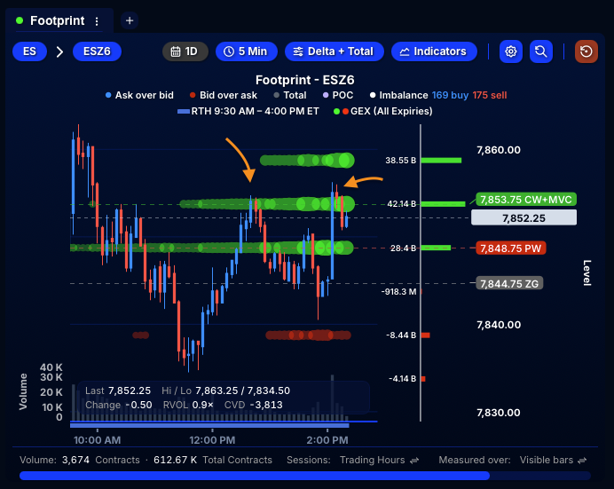 QuantData's tweet photo. 🚨 $ES_F once again rejecting off the Call Wall at 7,853. 

The overlay of Gamma Exposure on the Footprint chart is awesome! https://t.co/zaZWg1bTTH