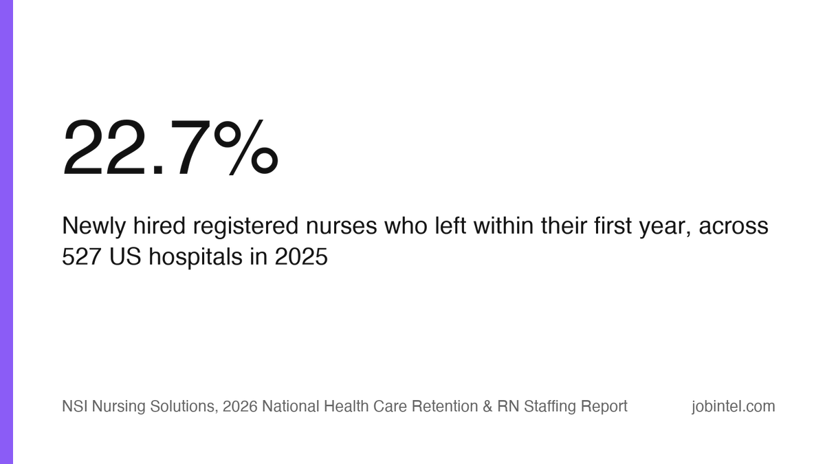 brianw1130's tweet photo. 22.7% of newly hired registered nurses left within their first year in 2025. That's from NSI, a nurse recruitment firm, surveying 527 hospitals.

A shortage number tells you about demand. That number tells you what happened to the people hired before you. https://t.co/nTehEKAzlQ