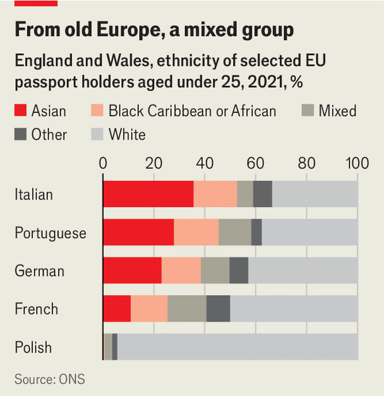 HugoGye's tweet photo. In Britain, “European” doesn’t mean white

A growing proportion of EU citizens living in the UK are from an ethnic minority background, colleagues at @TheEconomist write

Existing perceptions of 'EU migration = white, non-EU migration = not white' are not accurate https://t.co/zrKPdkOHWO