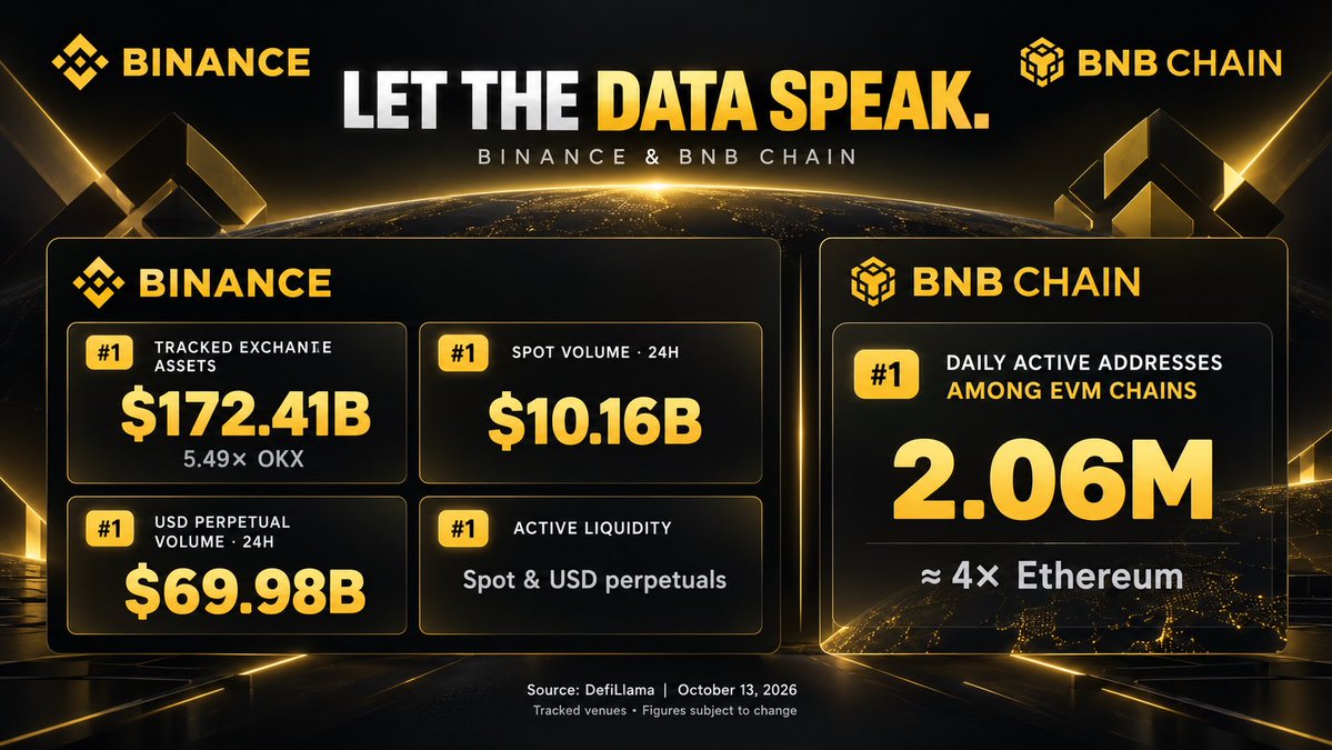DogeshiKun's tweet photo. Fud is cheap. Let the data speak. 🟡

Binance on DefiLlama:
🥇 Tracked exchange assets: $172.41B — 5.49× OKX.
🥇 24h spot volume: $10.16B.
🥇 24h USD perpetual volume: $69.98B.
🥇 Active spot and USD perpetual liquidity.

BNB Chain:
🥇 Daily active addresses among EVM chains: 2.06M, roughly 4× Ethereum.

Binance is N1. BNB CHAIN CAN FLY 

Source: DefiLlama | October 13, 2026

@cz_binance @heyibinance @binance @BNBCHAIN