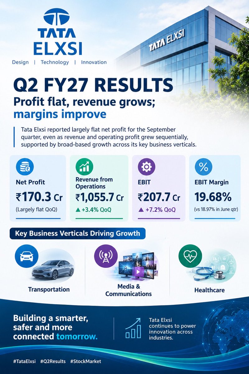 ParvJainbh's tweet photo. 📊 #TataElxsi Q2 FY27 Update

Net Profit: ₹170.3 Cr, largely flat QoQ
Revenue: ₹1,055.7 Cr, up 3.4% QoQ
EBIT: ₹207.7 Cr, up 7.2% QoQ
EBIT Margin: Improved to 19.68%

🚗 Growth across auto, media &amp; healthcare supports performance.

#TataElxsi #Q2Results #StockMarket https://t.co/rHeryRdcNj