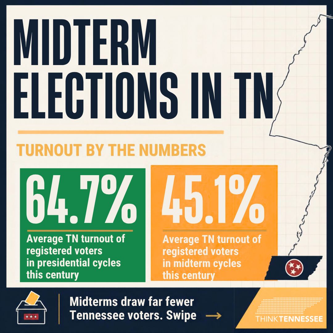 ThinkTN's tweet photo. TN midterm turnout has averaged 45.1% this century vs. 64.7% in presidential years, and in 2022 we ranked last in the nation. Will 2026 break the pattern? Early Voting starts Oct. 14. #TNvotes https://t.co/dLG0dK9VkP