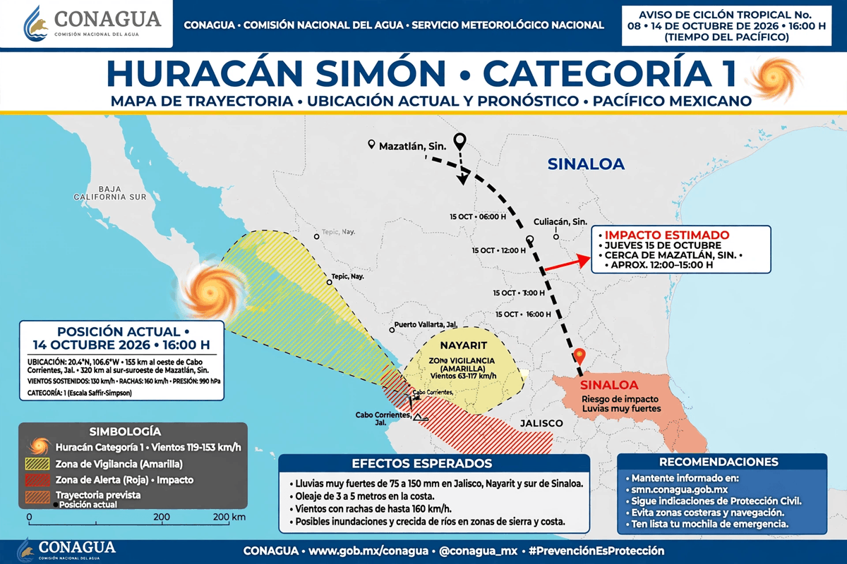 alternoticias1's tweet photo. ‘Simon’ se degrada a huracán categoría 1 frente a las costas del Pacífico mexicano https://t.co/WFxDlv93ul
#ALTERNATIVASINALOA #Clima #tiempo #meteorologia #pronostico
#Sinaloa #AlertaClimática #TiempoSevero #Simon #Huracán https://t.co/08g6NptwbQ