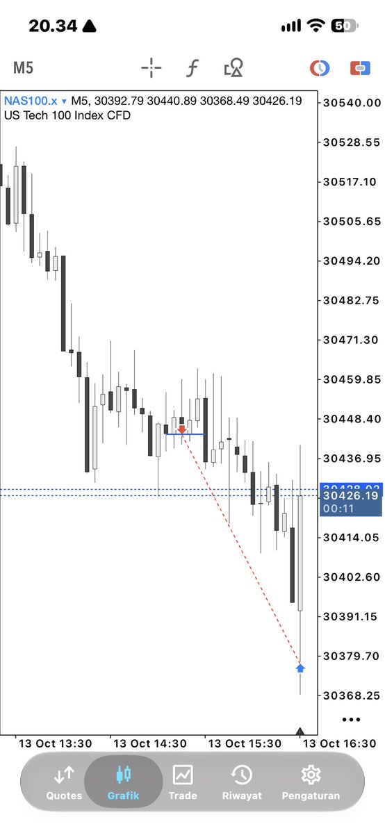 Miracleetrades's tweet photo. Almost😮‍💨 https://t.co/sb8wBVOu4f
