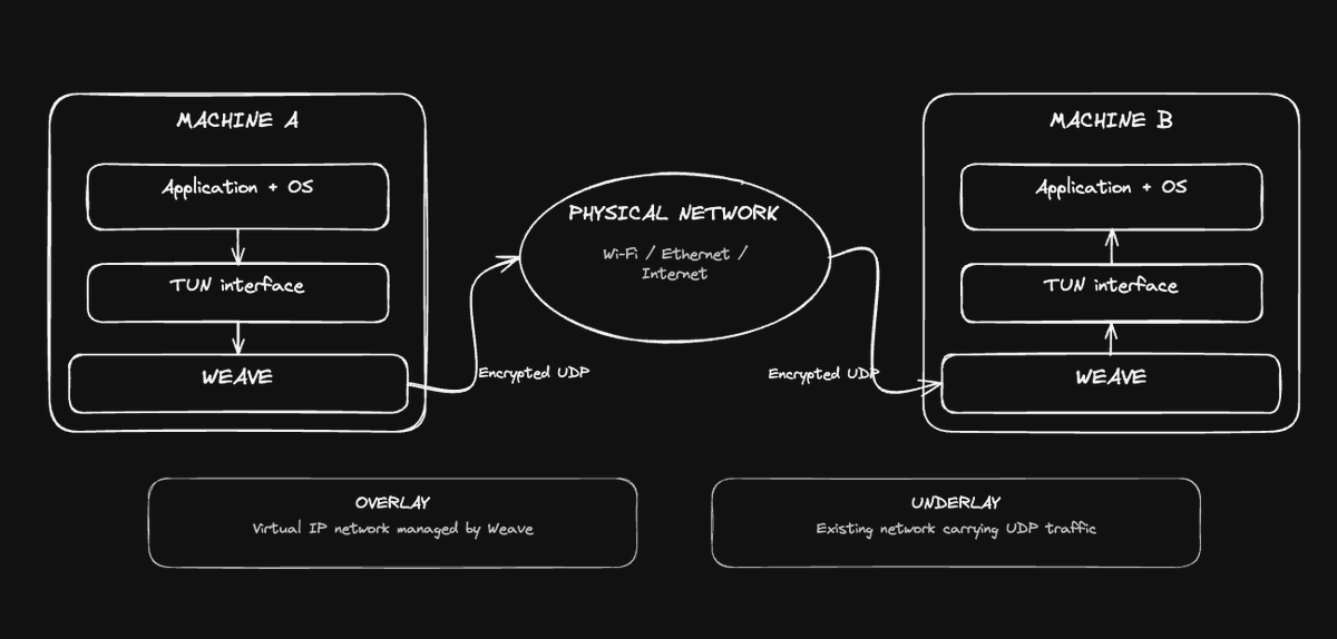 yaxmeh's tweet photo. building Weave : a p2p overlay network in rust.

packets, routing, peer discovery, handling nodes going offline. the whole thing.

starting from the basics and seeing how far i can take it. https://t.co/5CN3GRY0n9