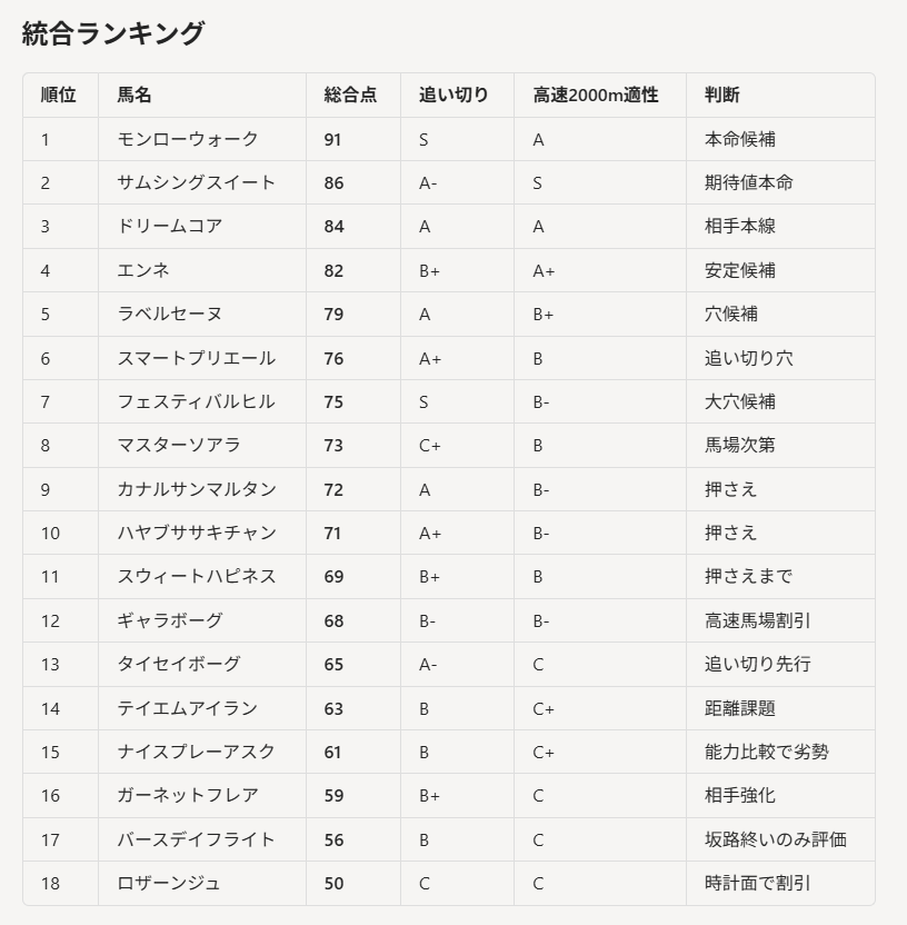 Shin_nm7_'s tweet photo. 秋華賞、楽しみ過ぎて色々な情報をもとにAIでランキングを作成してみた。

追切に関しては１週前追切を参照
クッション値データや近走データをもとに情報を精査してみました。

よろしければ、参考程度に。。。

#競馬予想AI 
#競馬
＃競馬好き
＃競馬予想
＃秋華賞2026
＃秋華賞
＃秋G1
＃G1 https://t.co/ceeivzWJid