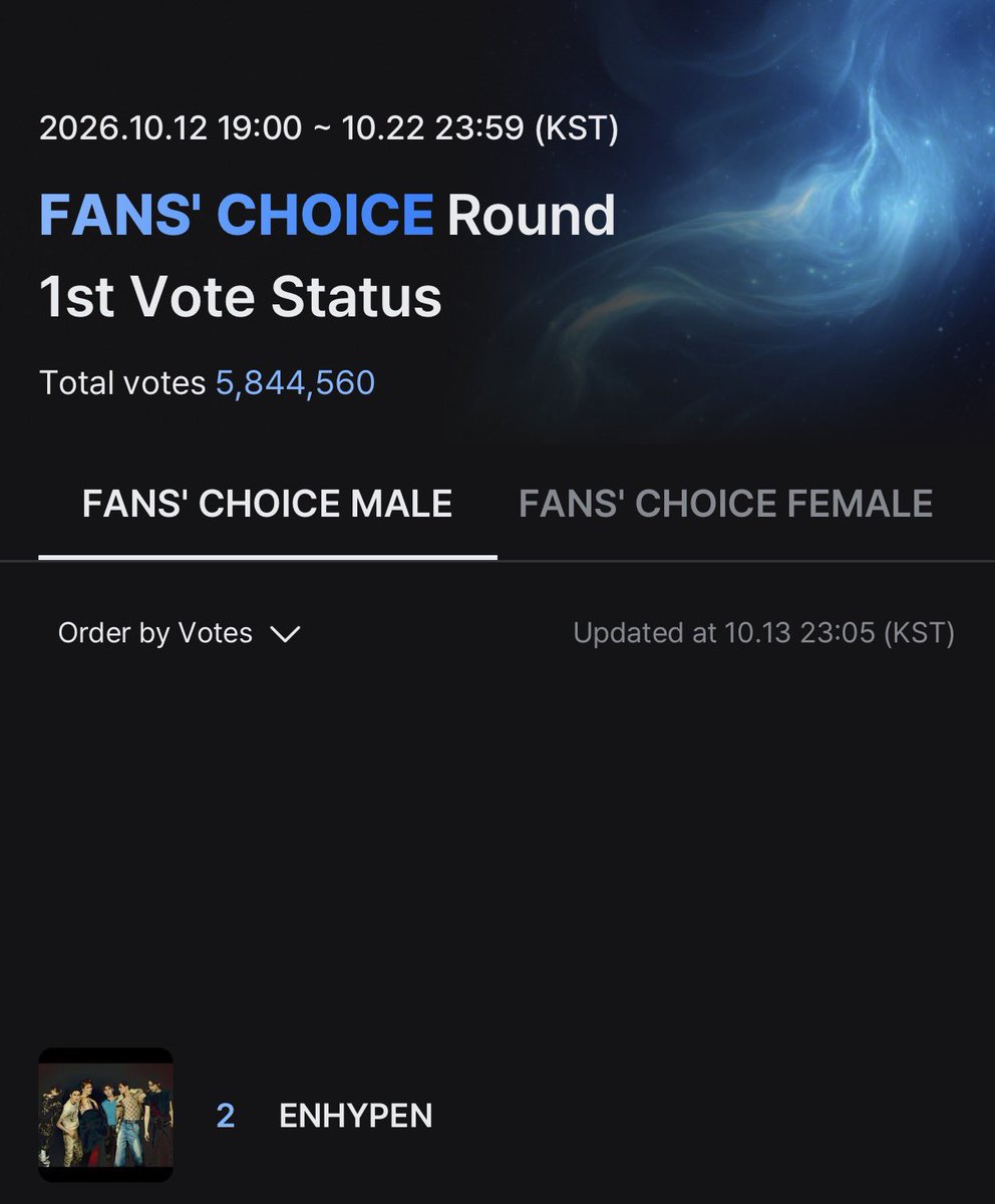 Enasiabackup's tweet photo. [2026 MAMA WWFC VOTING] 

As of 261013 (11:05 PM KST)

WE ARE IN #2 WITH A TIE!!!! 

Current Rank:
#1- ************
#2- ************
#2- ENHYPEN

DROP ALL YOUR VOTES!!!! 🚨

#ENHYPEN #엔하이픈 @ENHYPEN_members @ENHYPEN https://t.co/DS0xw3ScEu