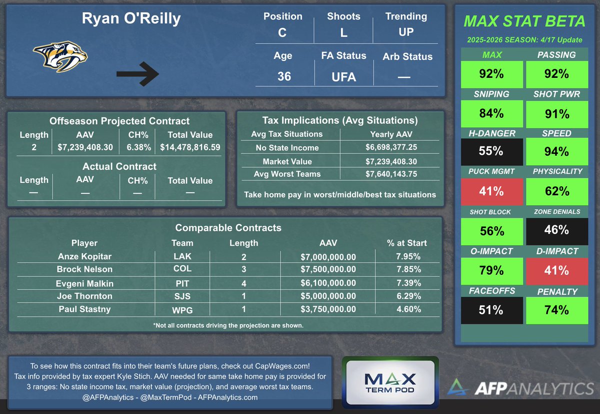 AFPAnalytics's tweet photo. As always, the projections are free to view. Subscription is available on https://t.co/xpG2Upn5hK to gain access to the projection graphics, as well as our Max stat tables and graphics. $3 monthly, or $28.80 annually (20% off monthly rate)! https://t.co/cmfo6n1vBX