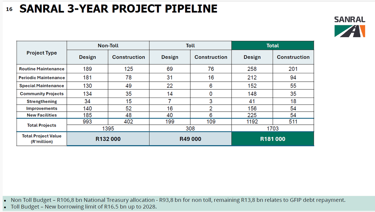 KeMothetsi's tweet photo. To give SANRAL credit where it's due, they still have an ambitious 3-year project pipeline of 1,703 projects valued at R181 billion, with 511 projects earmarked for construction.

And credit must be given for the progress on the N2/N3 corridor. There's some serious infrastructure work happening there. 👏🏾

The concern, however, is how quickly the rest of this pipeline translates into actual construction contracts, jobs and subcontracting opportunities.