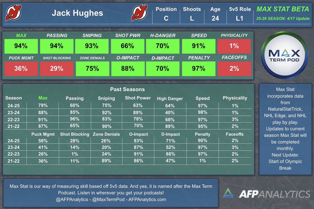 AFPAnalytics's tweet photo. As always, the projections are free to view. Subscription is available on https://t.co/xpG2Upn5hK to gain access to the projection graphics, as well as our Max stat tables and graphics. $3 monthly, or $28.80 annually (20% off monthly rate)! https://t.co/cmfo6n1vBX