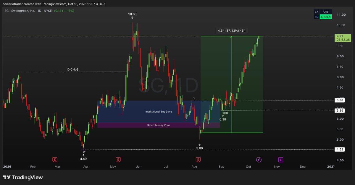 pdicarlotrader's tweet photo. $SG up 87% since the change of structure post two months ago

Now hitting equal high / final target

Well done if anyone took this 🎯 https://t.co/iQvXFaU4bi
