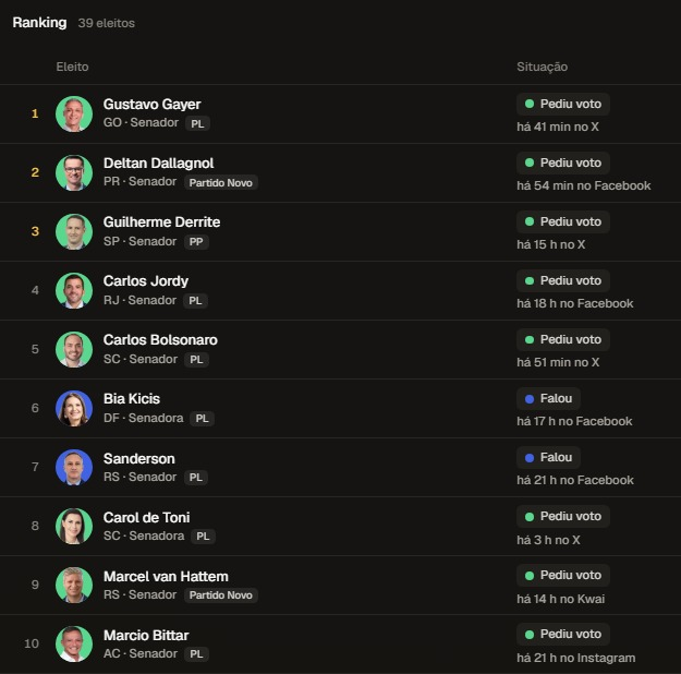 GayerGus's tweet photo. Senadores eleitos que mais se engajaram na campanha do flávio nas ultimas 24 horas de acordo com o https://t.co/y5BN4CWHVu
https://t.co/y5BN4CWHVu https://t.co/2X1n2QxgRq