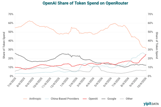 yipitdata's tweet photo. OpenAI Gains Ground in AI Token Spend

OpenAI's share of token spend on OpenRouter jumped from ~15% to ~25% in just six weeks, narrowing the gap with Anthropic as competition intensifies.