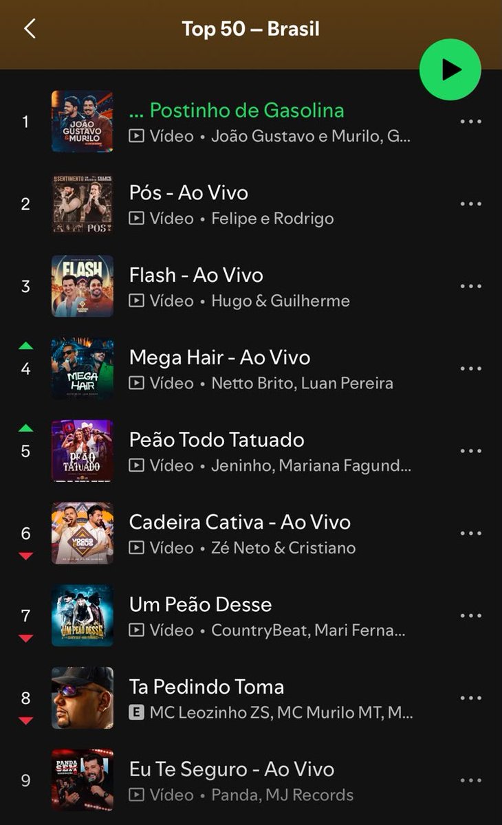 marcoatiberio's tweet photo. Fui olhar o Top 50 do Spotify e qual a minha surpresa... Só sertanejo! Mais de 3 anos, só funk e similares. Do nada, essa inversão. O que rolou? Os robôs da militância estão ocupados com a eleição? https://t.co/fbm9U2t9pg