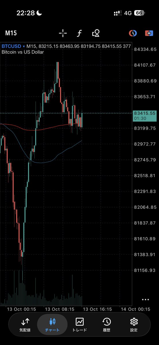 skafuo's tweet photo. ビットコインいい形
ロングでエントリー🚀
ぶち上げ頼むよ🚀🚀
#btc #btcusd https://t.co/E16IGa6l2W