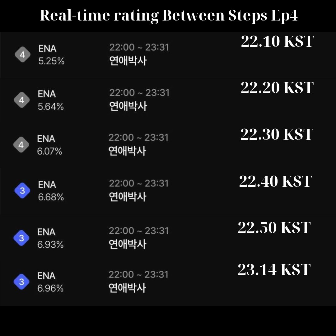 VietAnh82576's tweet photo. Real-time rating ENA Mon-tues drama: Between Steps Ep4
22.10 KST: 5.25%
22.20 KST: 5.64%
22.30 KST: 6.07%
22.40 KST: 6.68%
22.50 KST: 6.93%
23.14 KST: 6.96%
Rating Nationwide by Nielsen Korea maybe get 2-4%
#BetweenSteps #BetweenStepsEp4 #KimSoHyun #ChooYoungWoo https://t.co/NFPP9d2Zzk