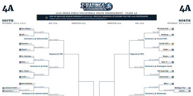 IndianaPrepVB's tweet photo. Still looking for the postseason draw in bracket form? We got you there too!

https://t.co/FWSizKwJat https://t.co/fjSGOfbygK