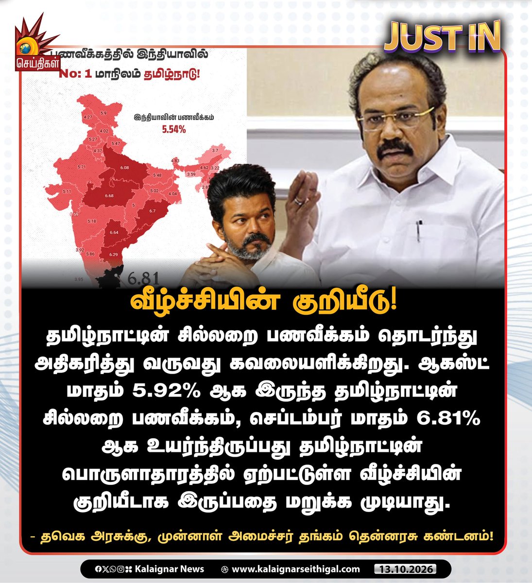 Kalaignarnews's tweet photo. வீழ்ச்சியின் குறியீடு!

#TVKScam #TVKExposed #Inflation #TNInflation #TNgoesBack #TVKVijay‌Fails #TVKFails #ThangamThennarasu #KalaignarSeithigal https://t.co/7ksDIZQ7eJ