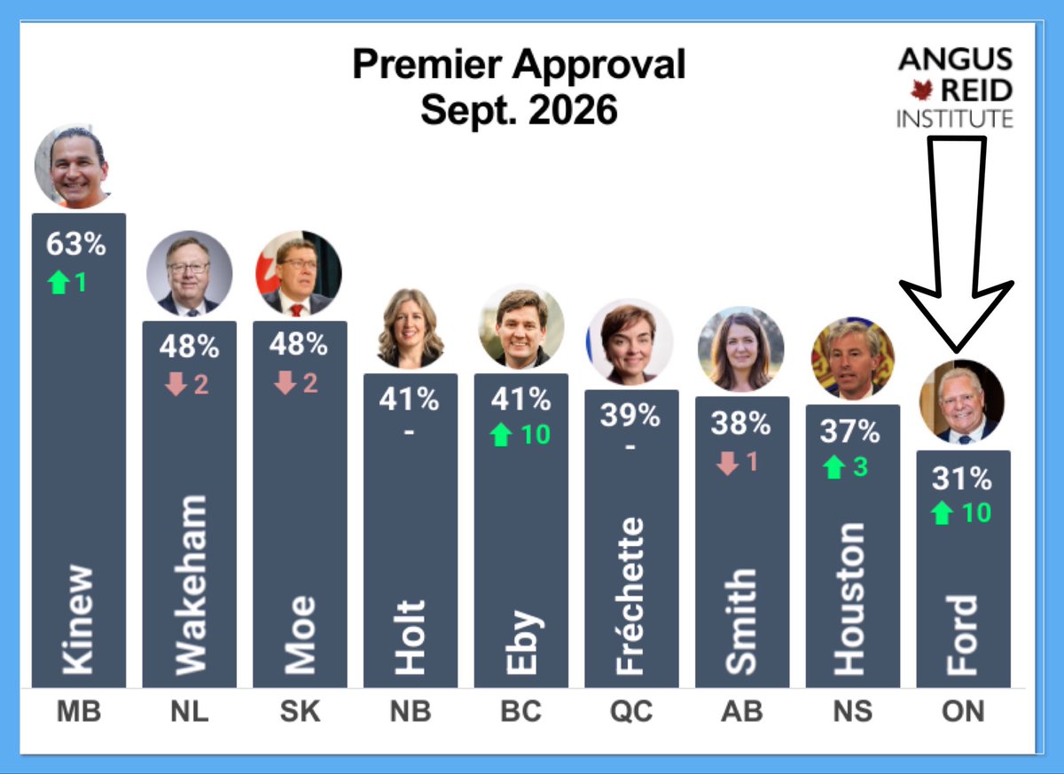 BigJMcC's tweet photo. @angusreidorg Premier Approval Sept. 2026:
@TimHoustonNS sandwiched between @ABDanielleSmith and @fordnation at 37%.
#nspoli #nsbudget #nspc https://t.co/bm3LeD4mvP
