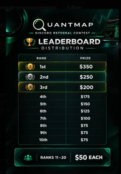 WILLZ01x's tweet photo. --> $0 ALPHA  with a $2,000 prize pool just went live.
--> QUANTMAP is giving out $2,000 in rewards over the next 21 days
--> Actual ,$0 capital plays are rare to see in the bear market  and most people pass on them the second they hear "referral contest" and that’s exactly why you should grind it.
--> Join the discord 👉 https://t.co/nK6HrENN7W
-->  Go to "Invite Tracker" channel and type '"/invite" to get your invite link and track your number of invitees
--> That is all for now, i will be dropping more info in my TG