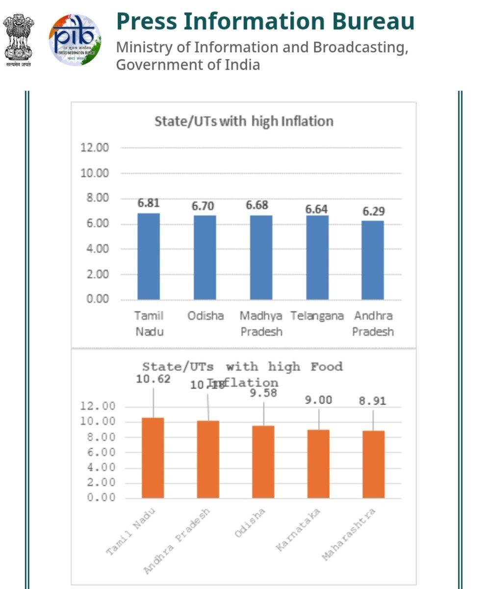 Sara_RSara's tweet photo. Tamil Nadu Ranked No.1 in Inflation,A Record of Failure in 4 Months

Tamil Nadu's retail inflation has surged to 6.81% in September 2026, against the national average of 5.54%, making it the highest among all major states in India. This is not just a statistic  it is a direct burden on every household budget.

*India's Top 5 States by Inflation:*
1.  Tamil Nadu – 6.81%
2.  Odisha – 6.70%
3.  Madhya Pradesh – 6.68%
4.  Telangana – 6.64%
5.  Andhra Pradesh – 6.29%

This is not an achievement to celebrate with punch dialogues on stage. Being No.1 in price rise is a mark of economic mismanagement.

Shouting "DMK" from stage to stage will not govern the state. Governance demands work, not theatrics.

The urgency and concern you show in protecting your government must also be shown for the people and for the state.

In just four months, your administration has managed to push Tamil Nadu to the top of the inflation chart. You are entirely responsible for this outcome.

The people are tired of dialogues and stage shows. Only honest, planned and accountable work delivers results. When will that work begin?