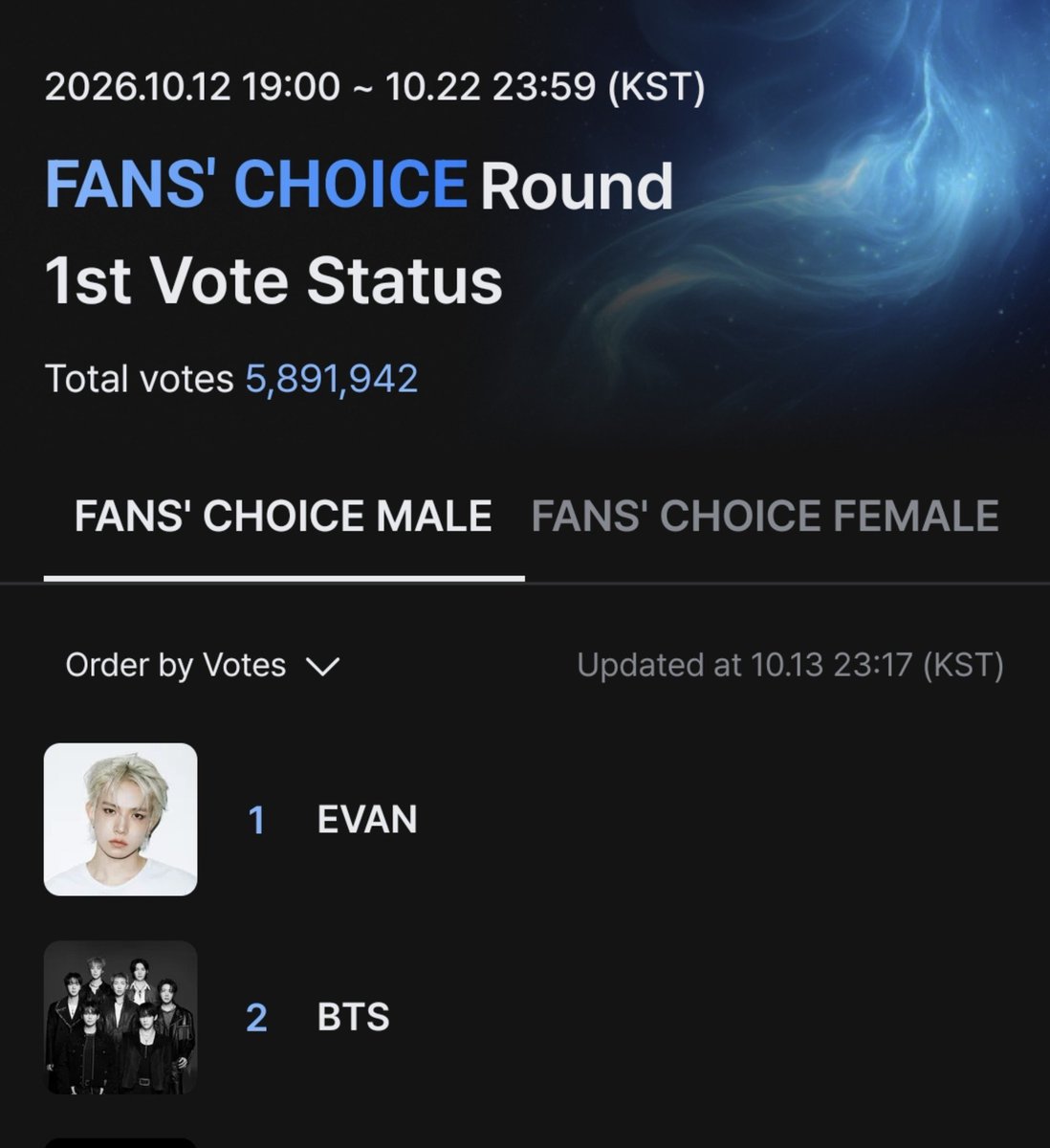 ur_kimthv's tweet photo. 🚨 WE'RE BACK AT SECOND #2 SPOT AGAIN!! 

But i think the gap is not that huge, so pls keep voting and spread the voting in other platforms as well. I think many armys are still not aware about the voting. https://t.co/dooMWxb9zB