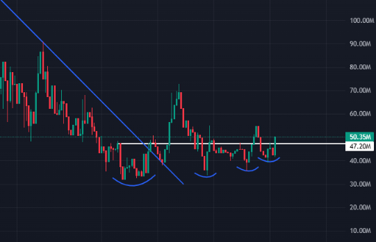 CryptoCompound_'s tweet photo. Above 47m v comfy for solana:HcRLc9VDgjLeK154xDawfb1dmVJ98DoSqcwTHGqiDeJR https://t.co/8c4PauWYSt