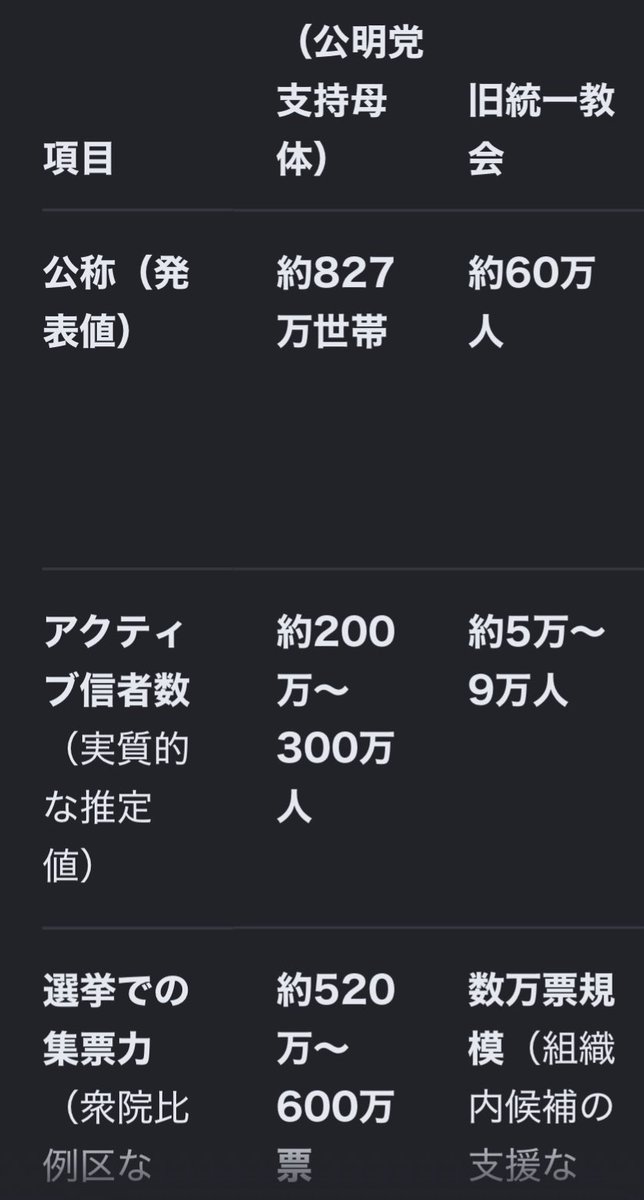 ma_mii___'s tweet photo. @0j0K8a7zfmhG7j2 創価学会ってすごい宗教なのに、
この票なくても大勝したのは自民党 https://t.co/DF0mJuixiW