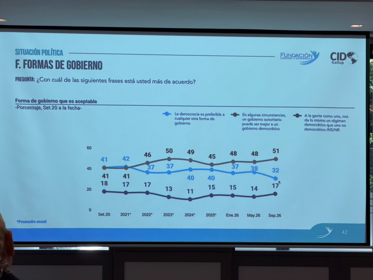 #AhoraLH | El respaldo a la democracia pierde terreno en Guatemala. Según la encuesta de Fundación Libertad y Desarrollo y CID Gallup, en septiembre de 2026 …