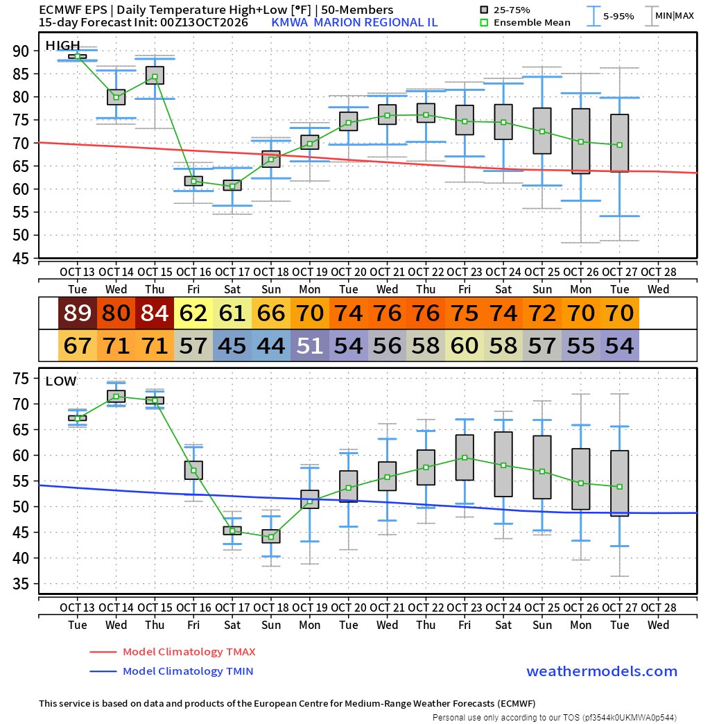 Forecaster's tweet photo. Couple takeaways for me on the temperature projection data.  
Normal high for today is 70.  I had to look twice.  We have been so warm for so long my perception is skewed. 
There is a cooldown in the data BUT, only 3 days in this 2 week chart are cooler than normal.  I like to wear flannel. Patience.