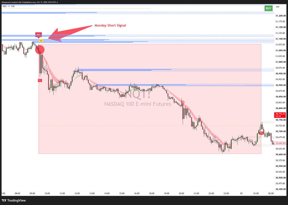 jtraderco's tweet photo. 🔥 IFT SYSTEM UPDATE IS NOW LIVE! @everyone

Futures Improvements — #ES & #NQ (5-Minute Chart)

📈 Win Rate: 56% ➜ 73%\
📊 Profit Factor: 1.82\
✅ Less than half the stop-outs\
✅ Nearly the same number of winning trades

These results are based on out-of-sample backtesting from April 1 to October 5, using the first take-profit target.  The stats results on IFT model for Futures are for trading hours only 9:30-16:00, for 5m chart, #ES_F #NQ_F from 9:30am ET to 1st tp.

How to set up and see the strategy here 🚨
https://t.co/POANz46TeA