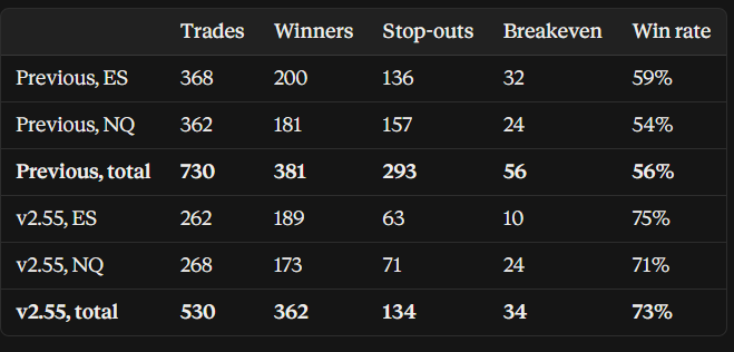 jtraderco's tweet photo. 🔥 IFT SYSTEM UPDATE IS NOW LIVE! @everyone

Futures Improvements — #ES & #NQ (5-Minute Chart)

📈 Win Rate: 56% ➜ 73%\
📊 Profit Factor: 1.82\
✅ Less than half the stop-outs\
✅ Nearly the same number of winning trades

These results are based on out-of-sample backtesting from April 1 to October 5, using the first take-profit target.  The stats results on IFT model for Futures are for trading hours only 9:30-16:00, for 5m chart, #ES_F #NQ_F from 9:30am ET to 1st tp.

How to set up and see the strategy here 🚨
https://t.co/POANz46TeA
