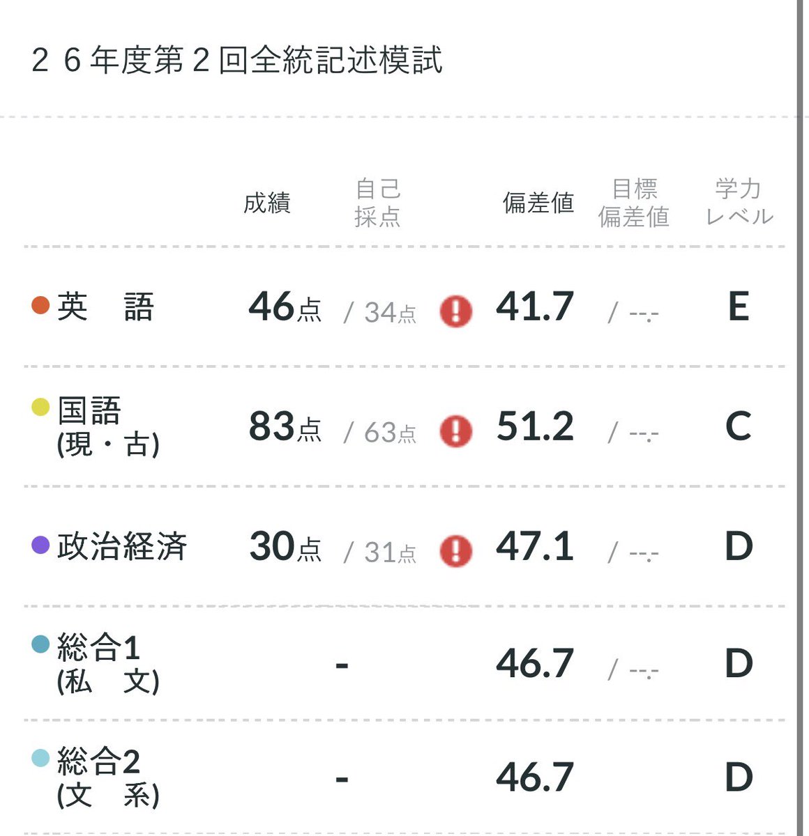 Mgvhbg's tweet photo. みんなこの結果を見て元気だせ‼️‼️
毎回模試かえってきたら全国に恥を晒す！みんなを元気ずけるためにね‼️‼️ #模試 https://t.co/rOwGacYl1D