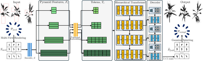 PPhenomics's tweet photo. A-Occ-Plant completes occluded plant point clouds via 2D amodal segmentation and Gaussian splats, boosting phenotyping accuracy with 39× faster inference. #PlantPhenotyping #3DReconstruction #AgTech
Details: https://t.co/gFJso33pfs https://t.co/rVWGGgEkcm