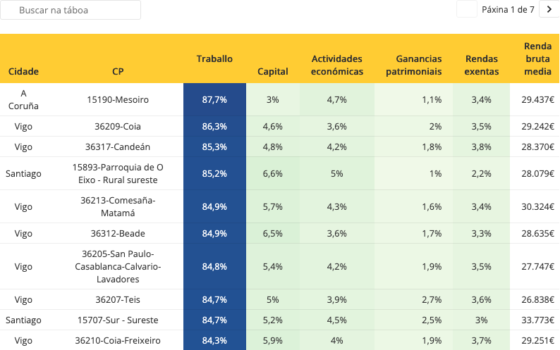 DavidLombao's tweet photo. Os barrios galegos que máis viven do traballo Vs os barrios galegos que máis viven do capital
https://t.co/EyiDCpTqhq https://t.co/8pEWCPCaLB