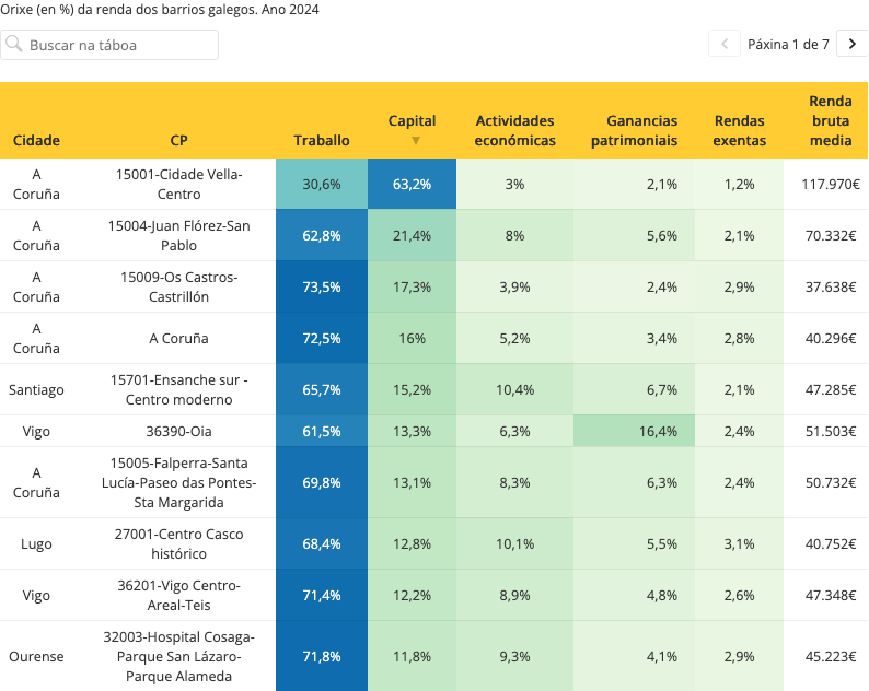 DavidLombao's tweet photo. Os barrios galegos que máis viven do traballo Vs os barrios galegos que máis viven do capital
https://t.co/EyiDCpTqhq https://t.co/8pEWCPCaLB