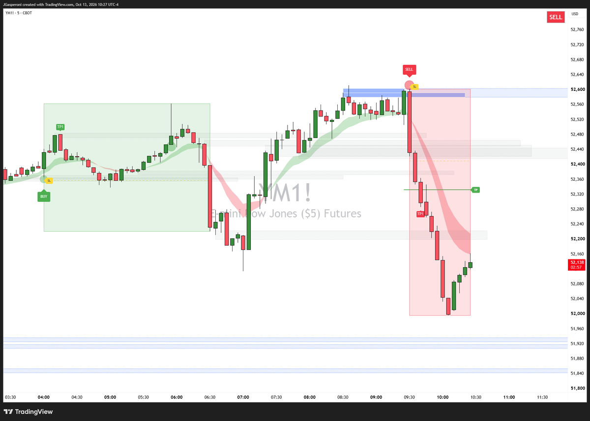 jtraderco's tweet photo. Biggest trade today #YM_F

Trading Lesson Watch here 📺🚨 

Futures trading https://t.co/0hUjUw18Y7 https://t.co/59VyE5P21N