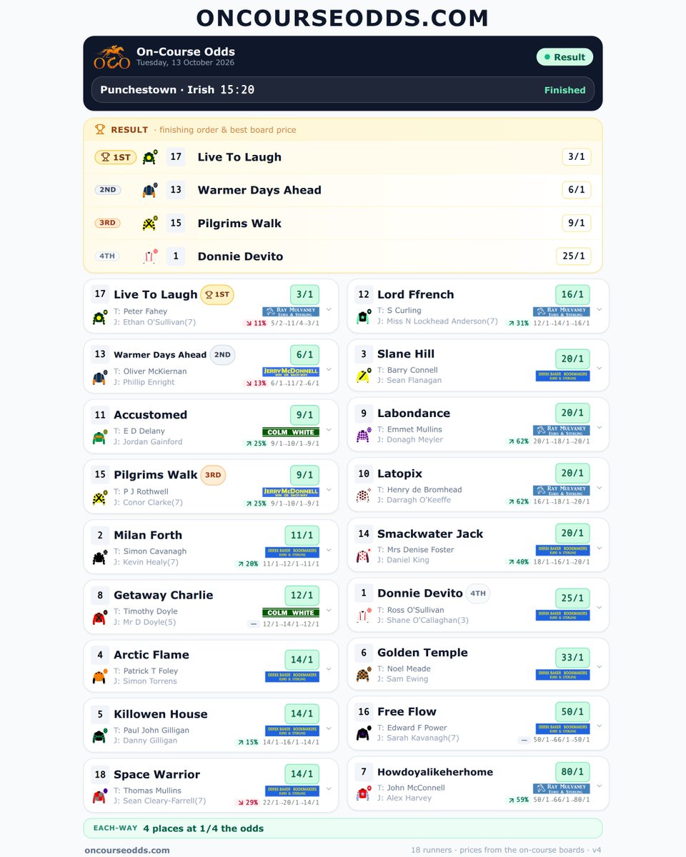 Oncourseodds's tweet photo. @mcdonnell1260 @bookieboy123 @inpbaoc @punchestownrace The 15:20 at Punchestown — the full finishing order 👇 Scan the QR for every on-course price. @betmulvaney @mcdonnell1260 @bookieboy123 #HorseRacing #IrishRacing https://t.co/zhBIoa4Cqk