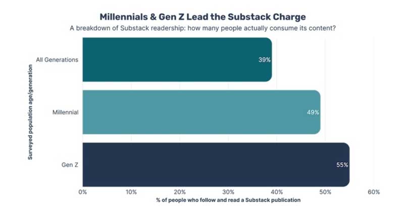 FalconeDesign's tweet photo. Who Reads Substack and What Is Its PR Value? [Infographic] @MarketingProfs https://t.co/BCnJfbvVVh #infographic #marketing #falconedesign #pr #substack #tips https://t.co/LgAf4WDZLe
