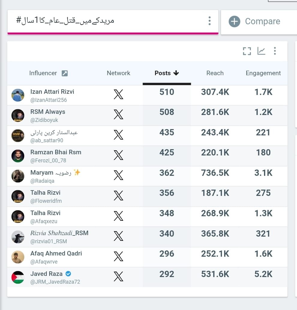EmptyAccount213's tweet photo. Congratulations ♥👑
@IzanAttari256
@Zidiboyuk
@ab_sattar90
@Ferozi_00_78
@Radaiqa
@Floweridfm
@Afaqxezu
@rizvia01_RSM
@Afaqwrve
@JRM_JavedRaza72 https://t.co/4xYCt6XLWd