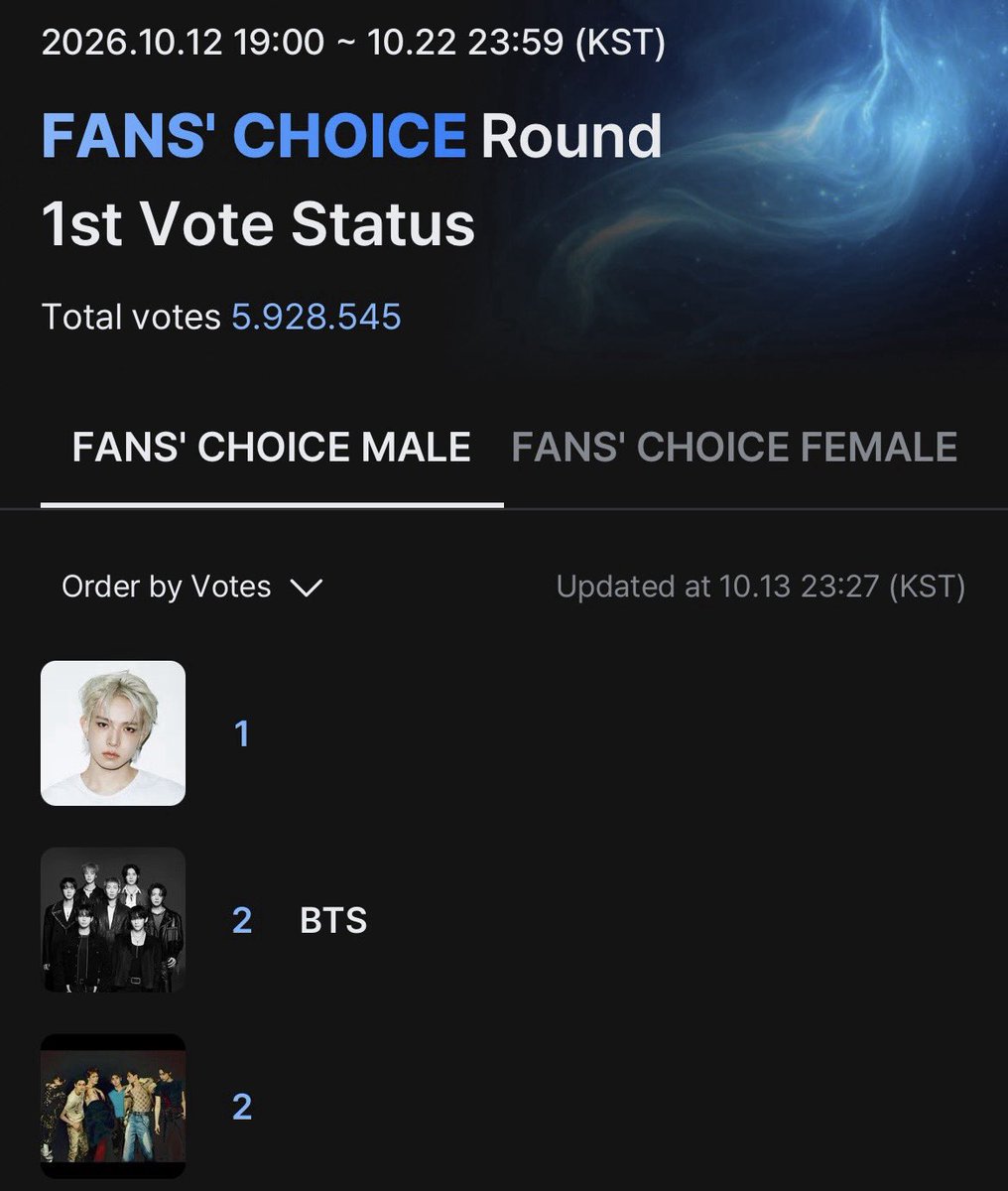 goeskthh's tweet photo. 🚨 SEGUIMOS EN SEGUNDO LUGAR MORADAS, Y POR QUE NADIE HABLA DE ESTOOOOOO??!???!? que esperan para remontar y volver al #1? activense aquí, DESPIERTEN! 🗣️🔥

BTS BTS BTS
BTS ON MAMA AWARDS 2026 
#VoteForBTSonMAMA2026 
#MAMA2026 https://t.co/f72KlDZ4m8