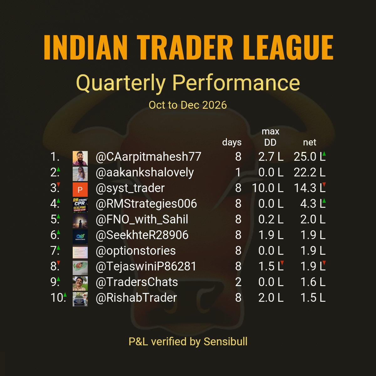 indtraderleague's tweet photo. Top 10 quarterly performances reported by stock market participants as of trade date Tue Oct 13 2026.
#ITLQuarterly

Criteria:
Continuous days of verified P&amp;L.
Red and green arrows show direction of change from previous day. https://t.co/fvrKjqRoOv